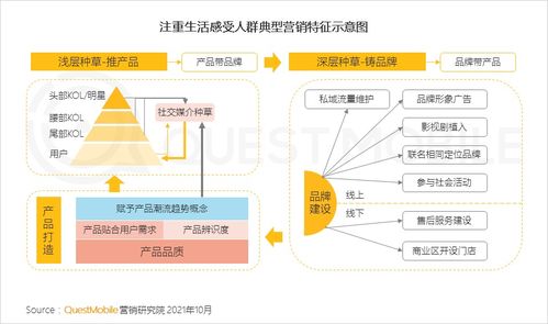 品牌、价格、品质 QuestMobile 2021年基于目标受众的营销策略洞察